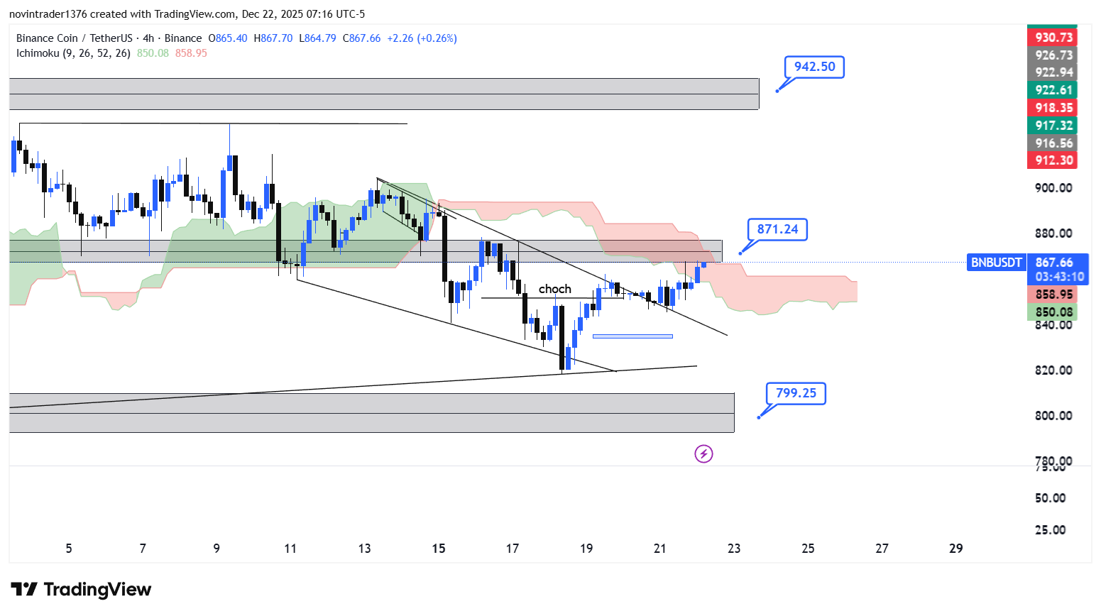 تحلیل بایننس کوین در تایم فریم 4 ساعته 1 دی