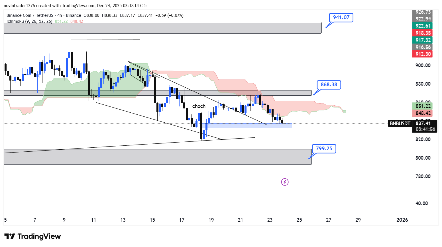تحلیل بایننس کوین در تایم فریم 4 ساعته 3 دی