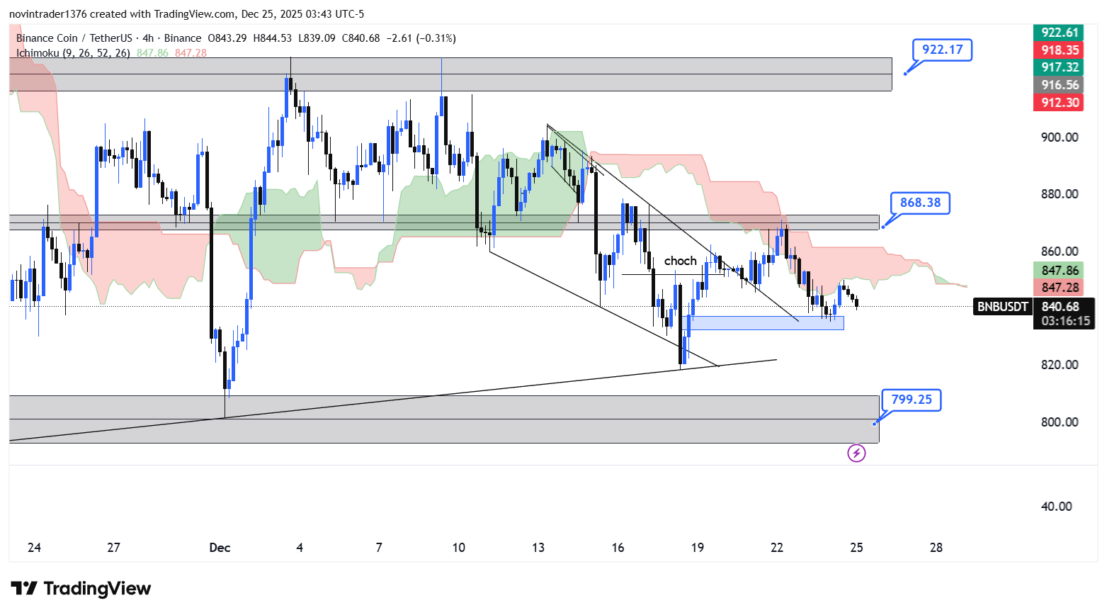 تحلیل بایننس کوین در تایم فریم 4 ساعته 4 دی