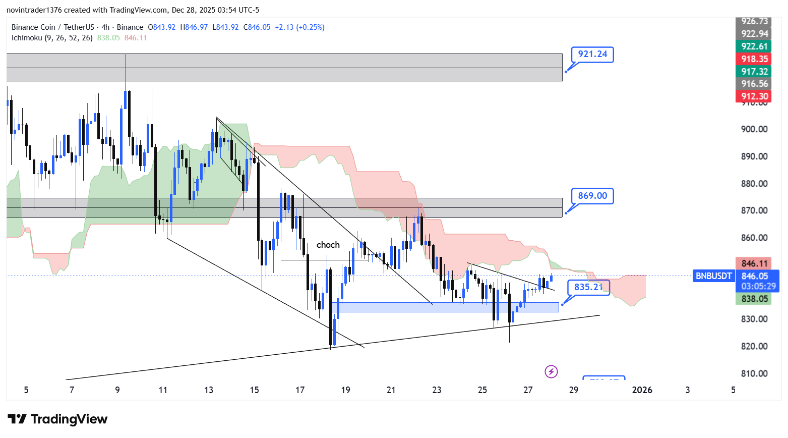 تحلیل بایننس کوین در تایم فریم 4 ساعته 7 دی