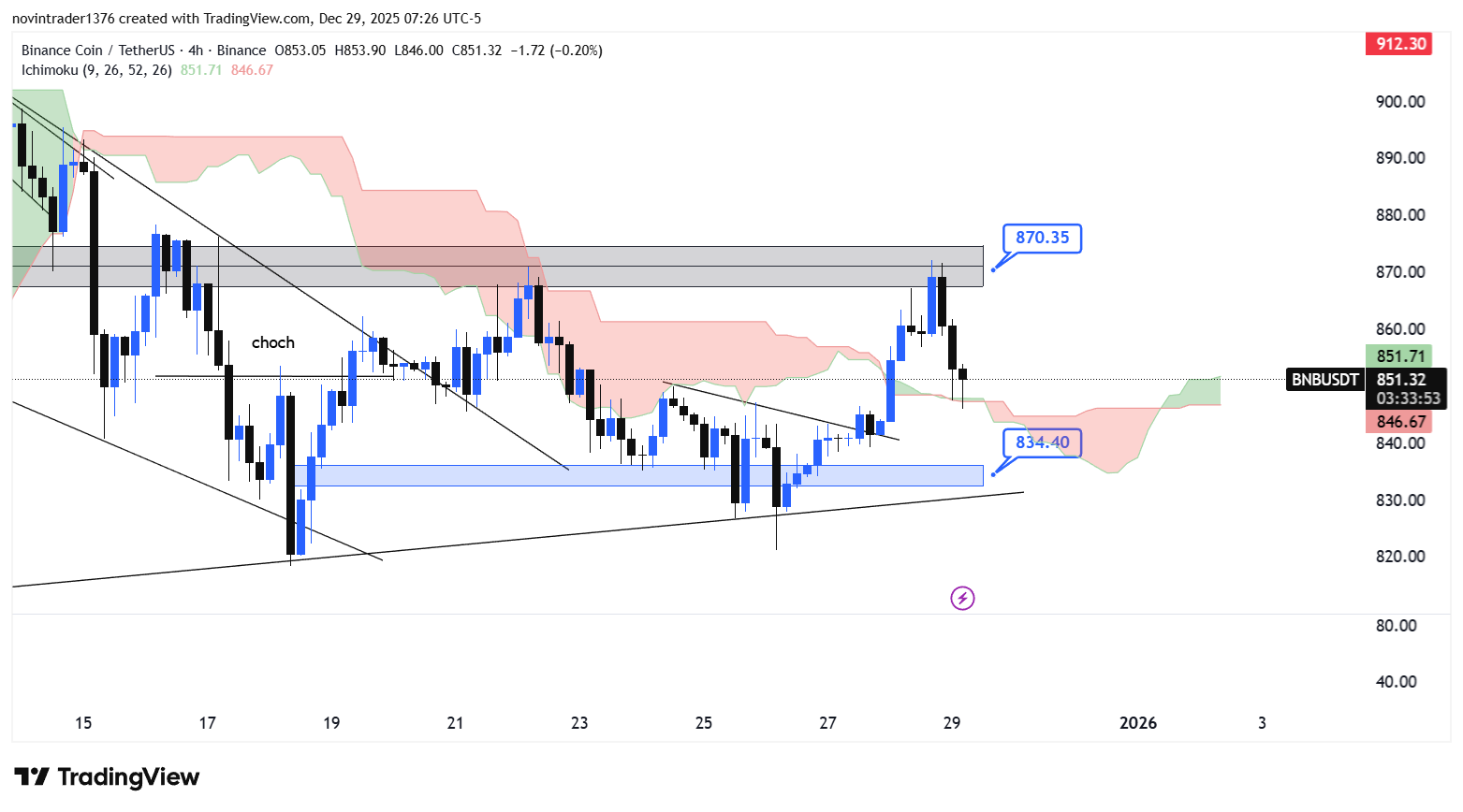 تحلیل بایننس کوین در تایم فریم 4 ساعته 8 دی