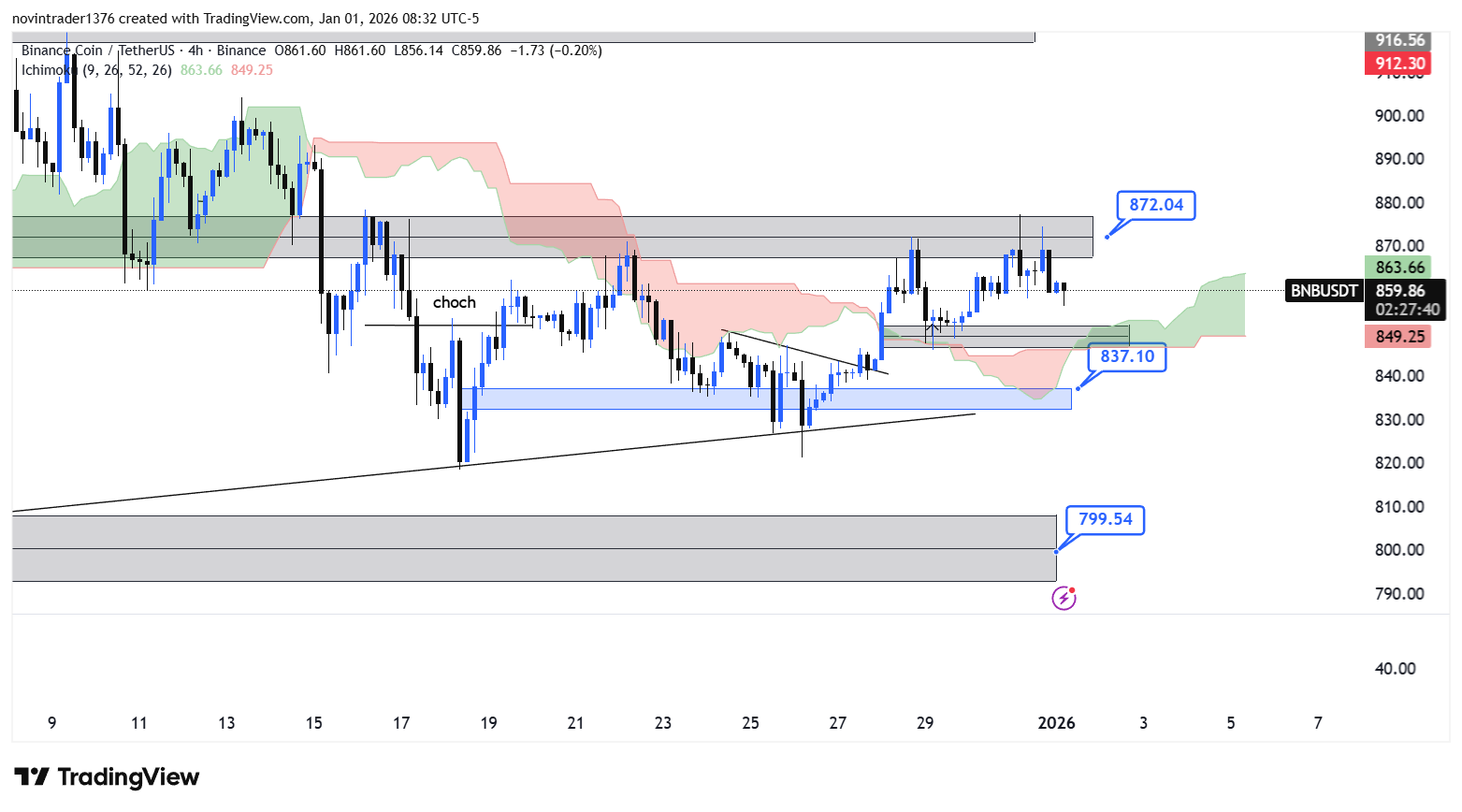 تحلیل بایننس کوین در تایم فریم 4 ساعته 11 دی