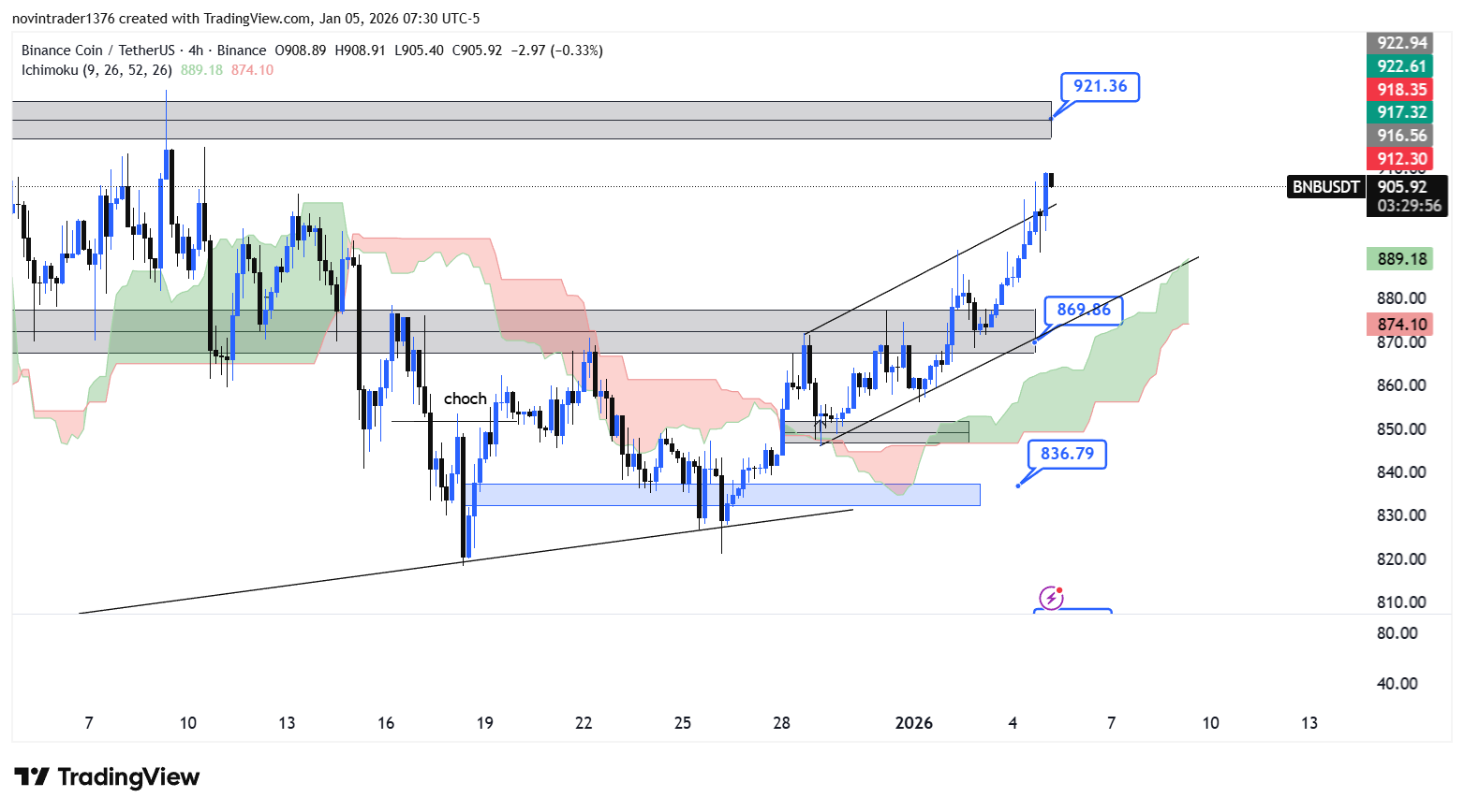 تحلیل بایننس کوین در تایم فریم 4 ساعته 15 دی
