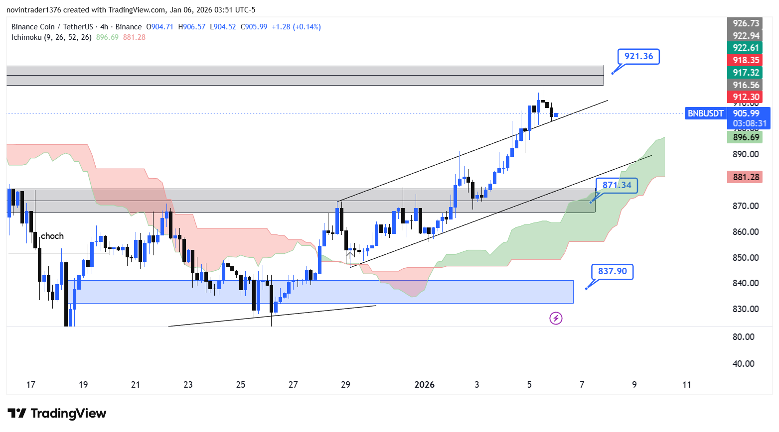تحلیل بایننس کوین در تایم فریم 4 ساعته 16 دی