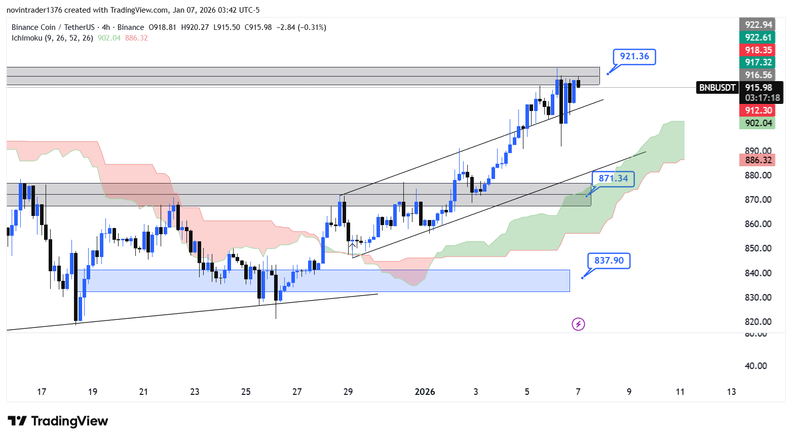 تحلیل بایننس کوین در تایم فریم 4 ساعته 18 دی
