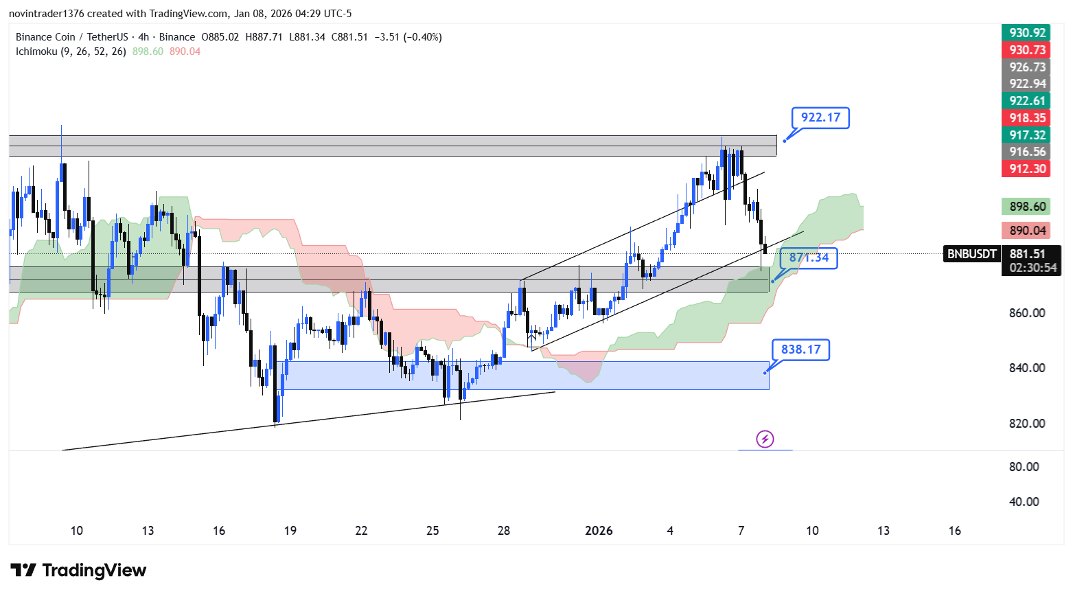 تحلیل بایننس کوین در تایم فریم 4 ساعته 18 دی