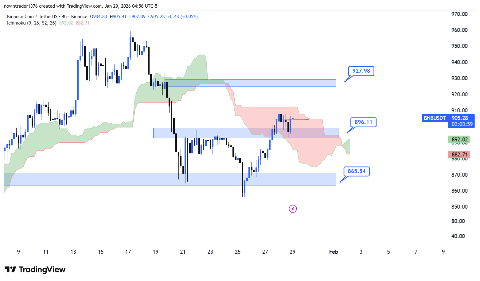 تحلیل بایننس کوین در تایم فریم 4 ساعته 9 بهمن