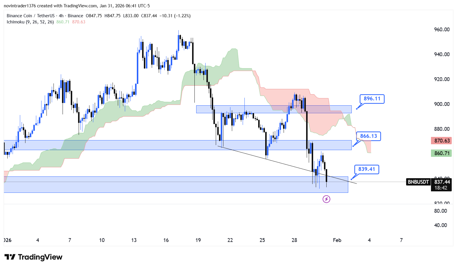 تحلیل بایننس کوین در تایم فریم 4 ساعته 11 بهمن