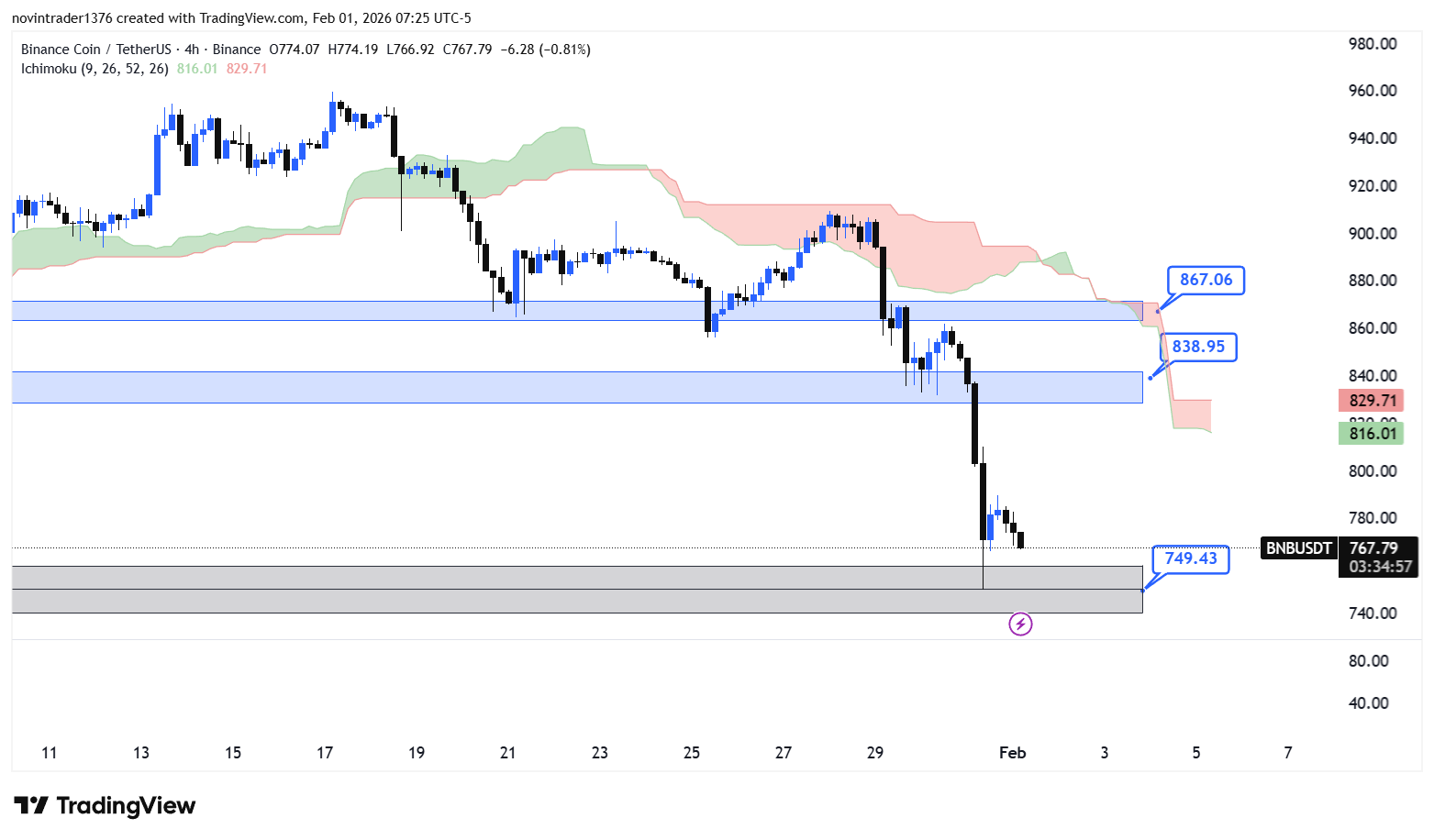 تحلیل بایننس کوین در تایم فریم 4 ساعته 12 بهمن
