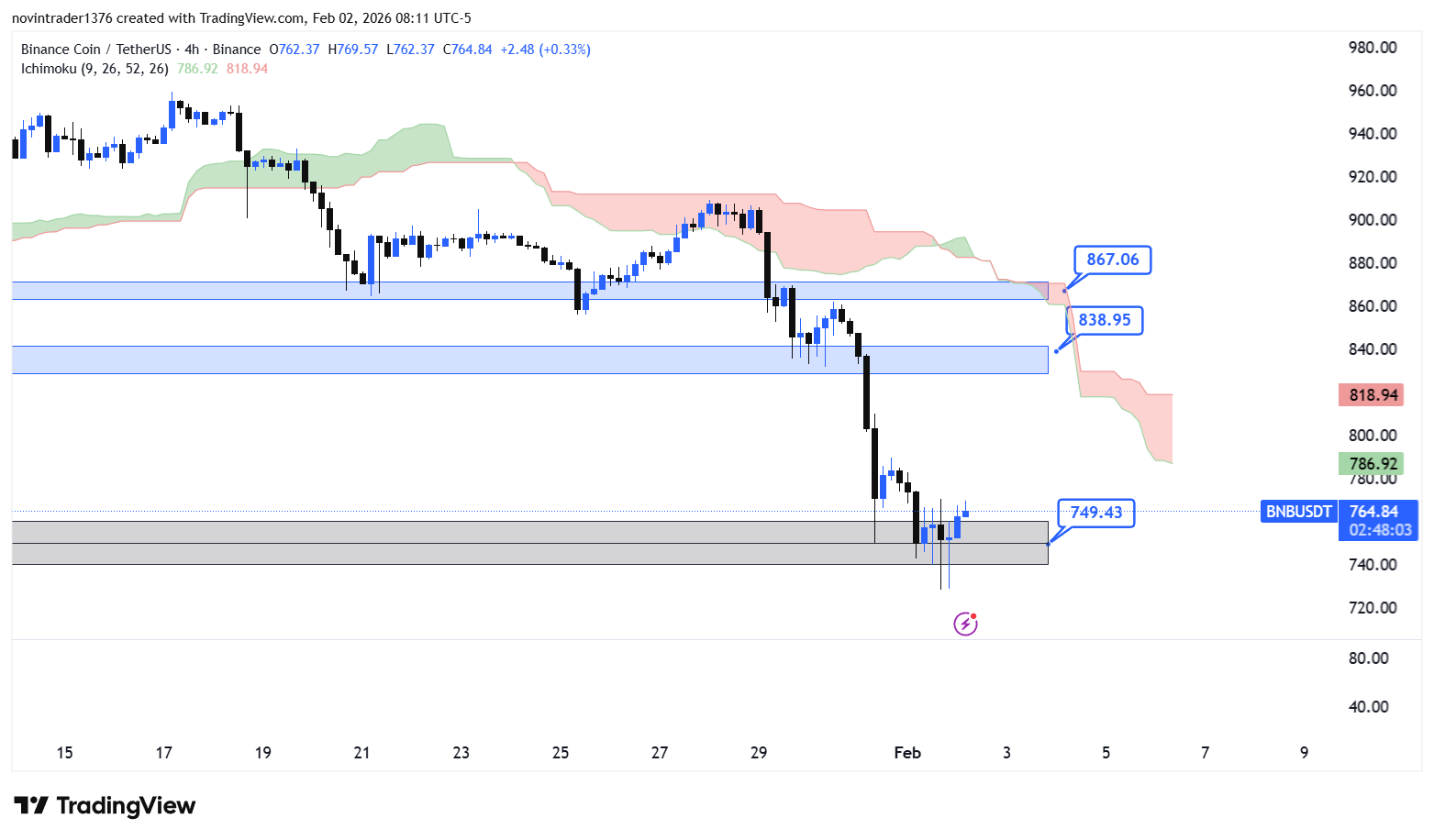 تحلیل بایننس کوین در تایم فریم 4 ساعته 13 بهمن