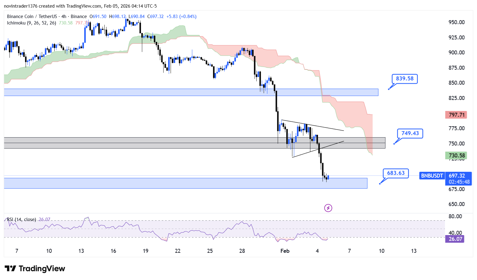 تحلیل بایننس کوین در تایم فریم 4 ساعته 16 بهمن