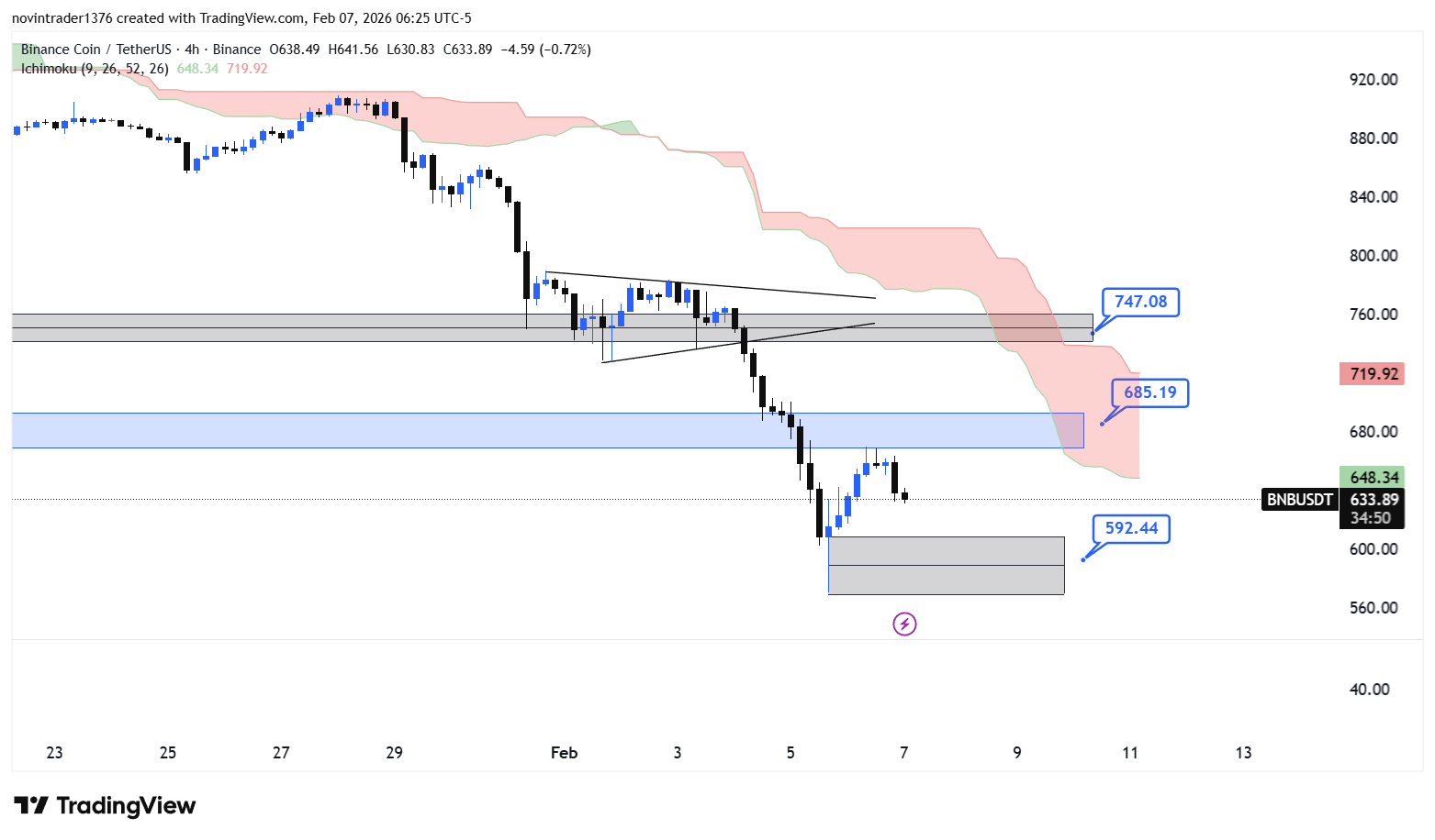 تحلیل بایننس کوین در تایم فریم 4 ساعته 18 بهمن
