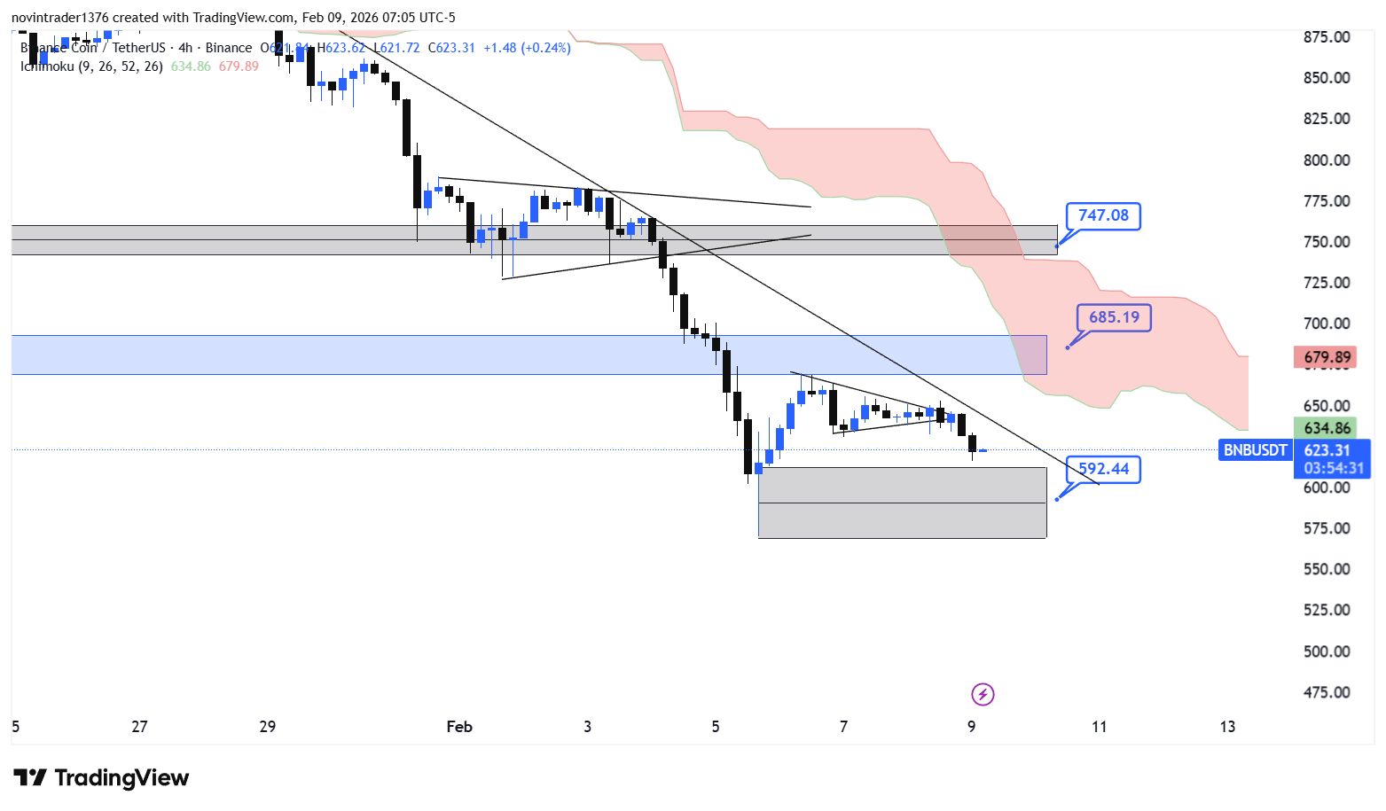 تحلیل تحلیل بایننس کوین در تایم فریم 4 ساعته 20 بهمن