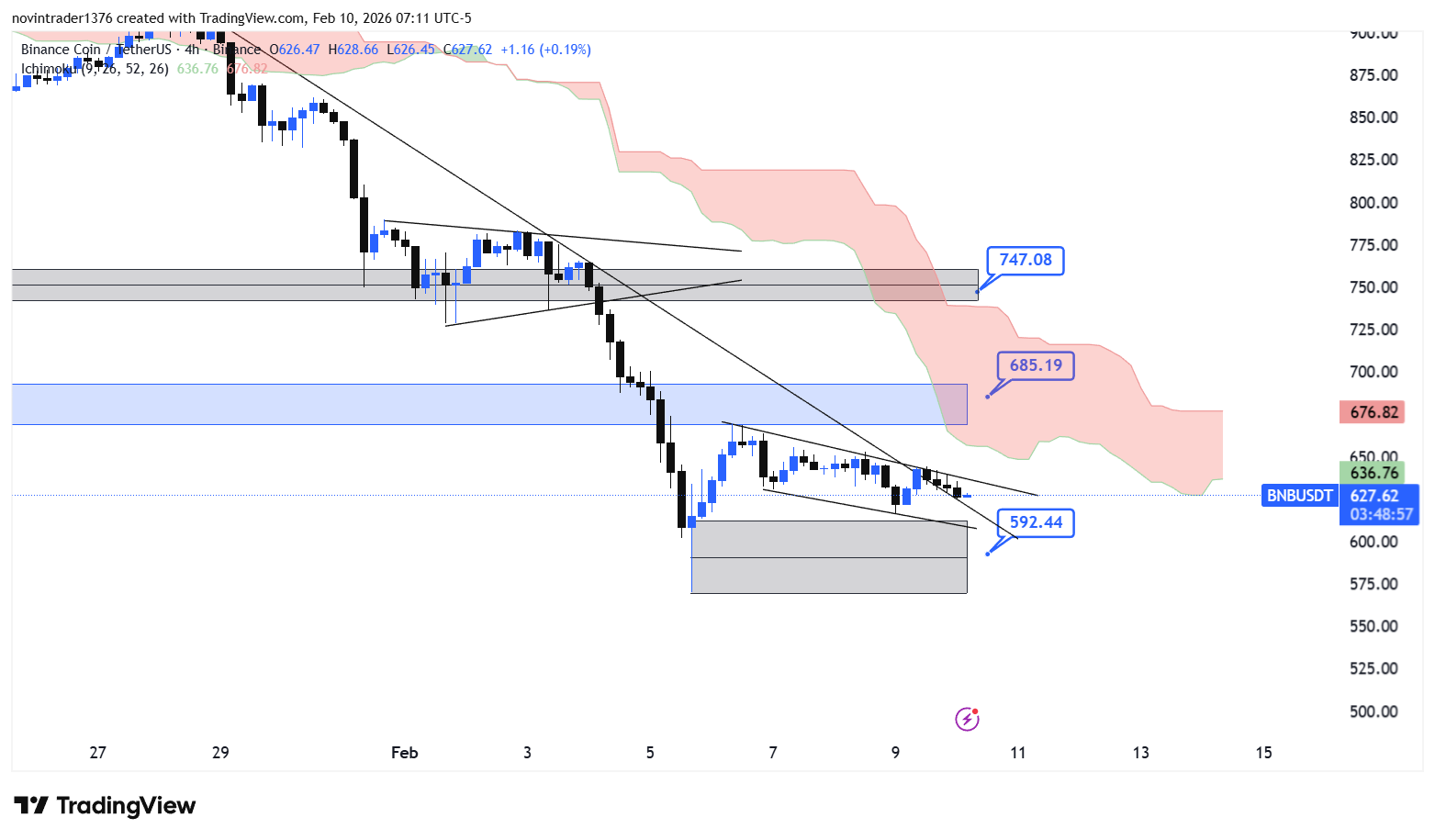 تحلیل بایننس کوین در تایم فریم 4 ساعته 21 بهمن