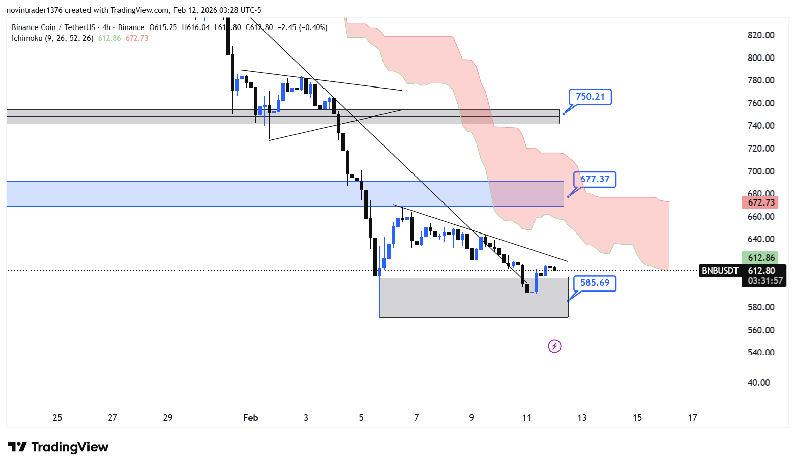 تحلیل بایننس کوین در تایم فریم 4 ساعته 23 بهمن