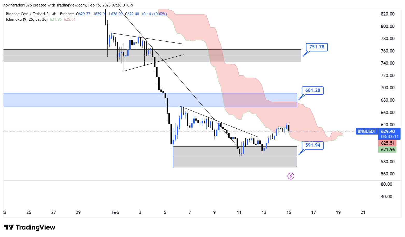 تحلیل بایننس کوین در تایم فریم 4 ساعته 26 بهمن