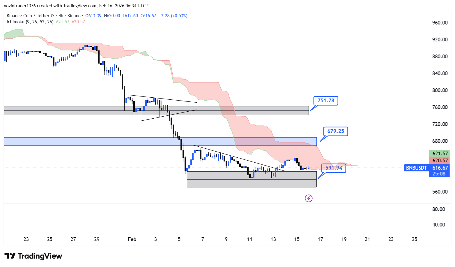 تحلیل بایننس کوین در تایم فریم 4 ساعته 27 بهمن