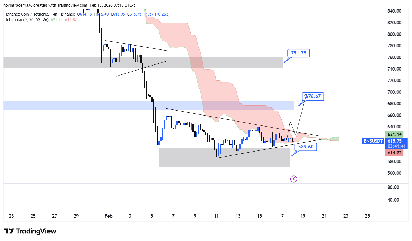 تحلیل بایننس کوین در تایم فریم 4 ساعته 29 بهمن