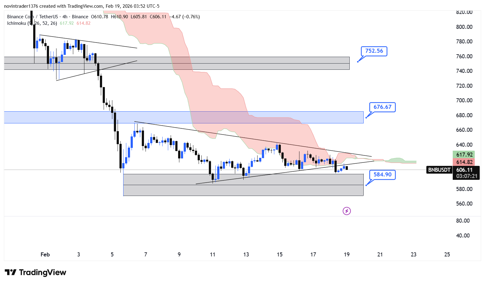 تحلیل بایننس کوین در تایم فریم 4 ساعته 30 بهمن