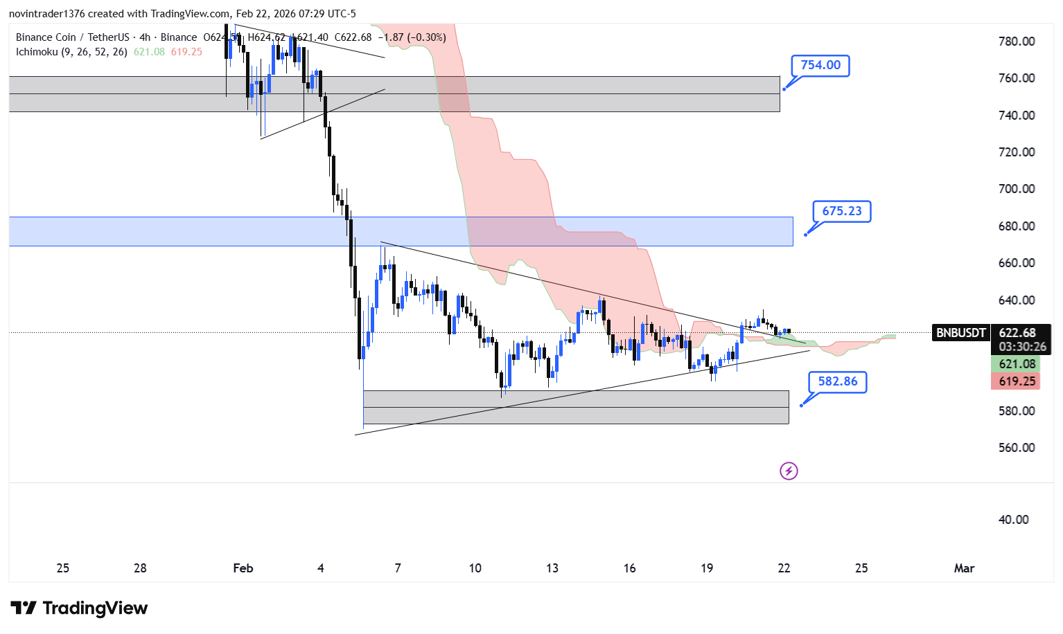 تحلیل بایننس کوین در تایم فریم 4 ساعته 3 اسفند