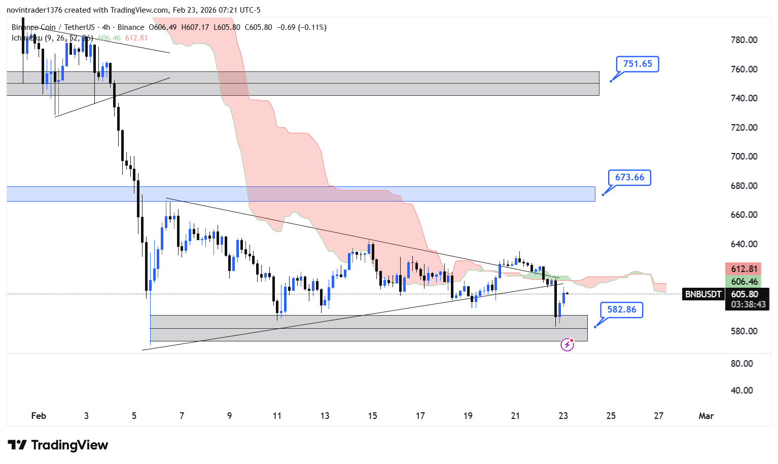 تحلیل بایننس کوین در تایم فریم 4 ساعته 4 اسفند