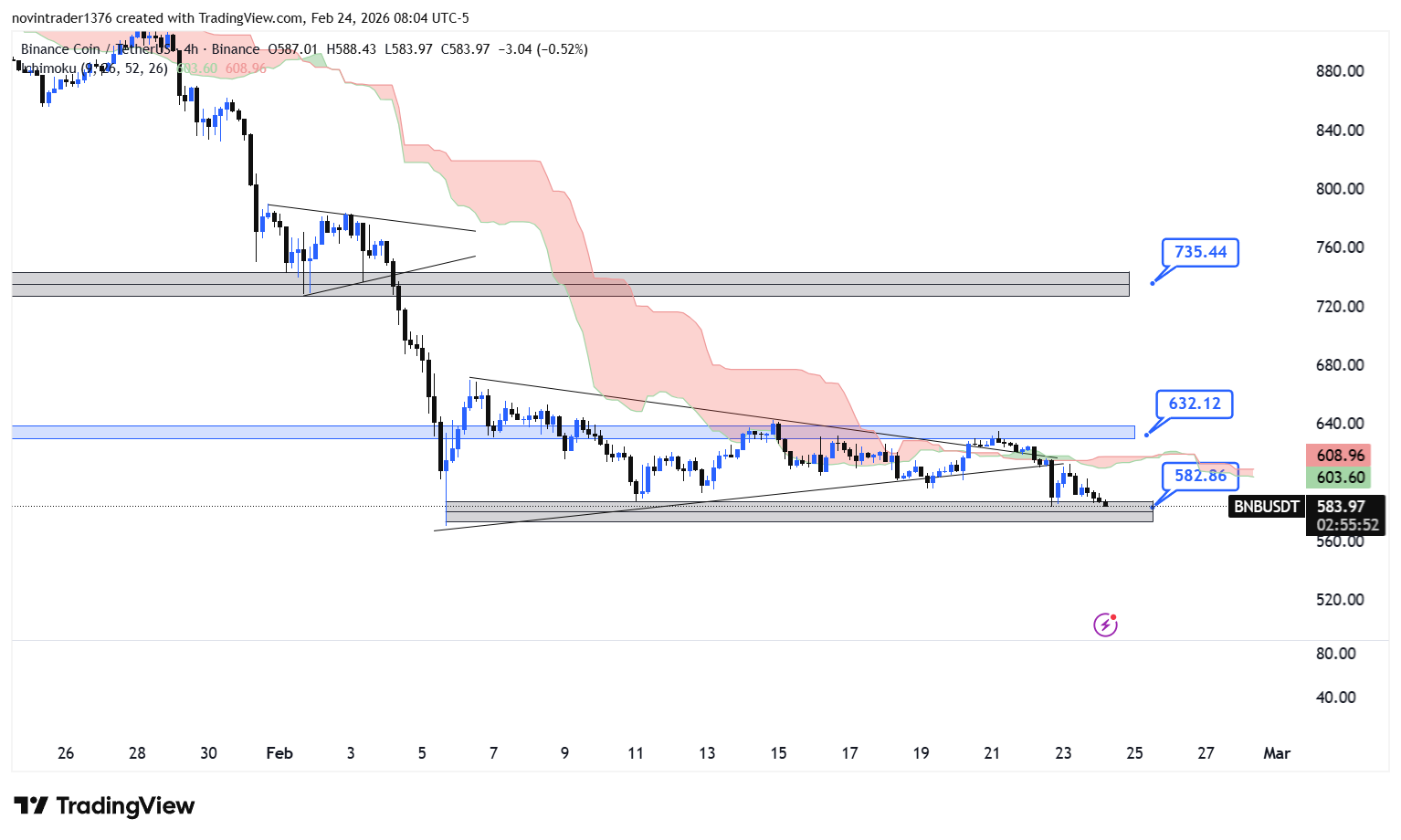 تحلیل بایننس کوین در تایم فریم 4 ساعته 5 اسفند