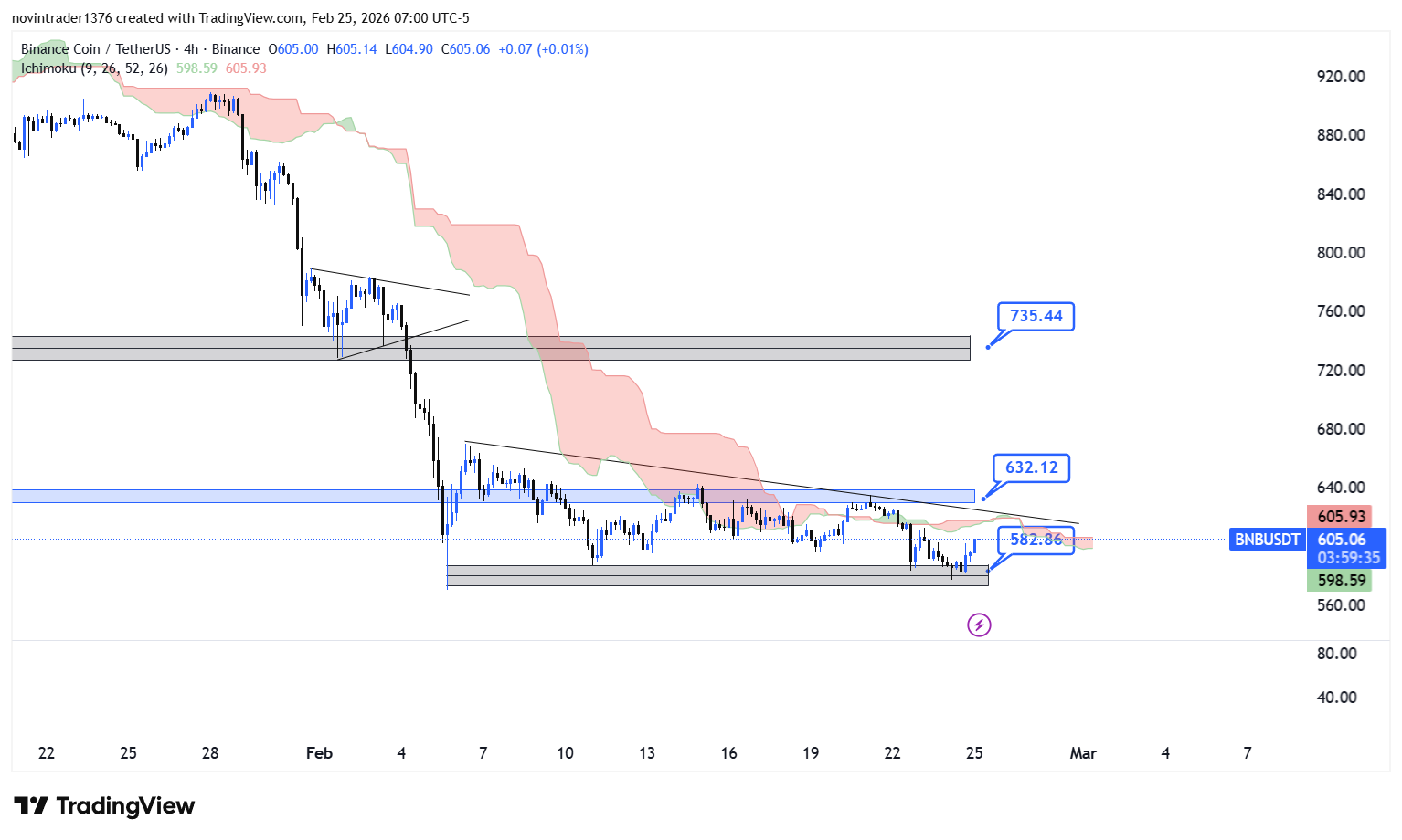 تحلیل بایننس کوین در تایم فریم 4 ساعته 6 اسفند