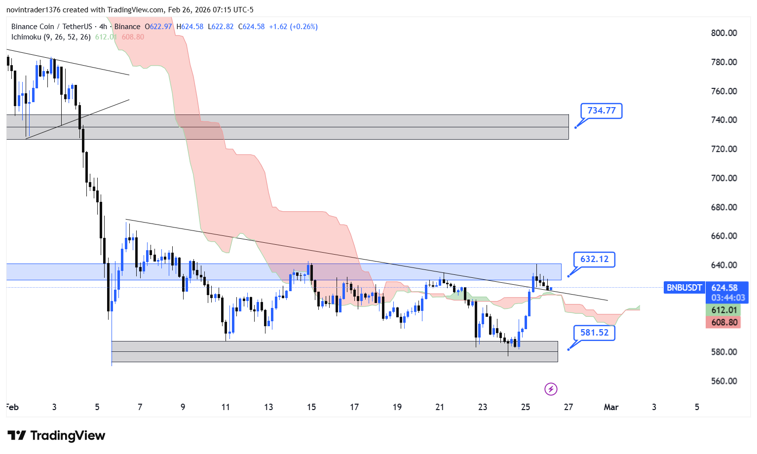 تحلیل بایننس کوین در تایم فریم 4 ساعته 7 اسفند