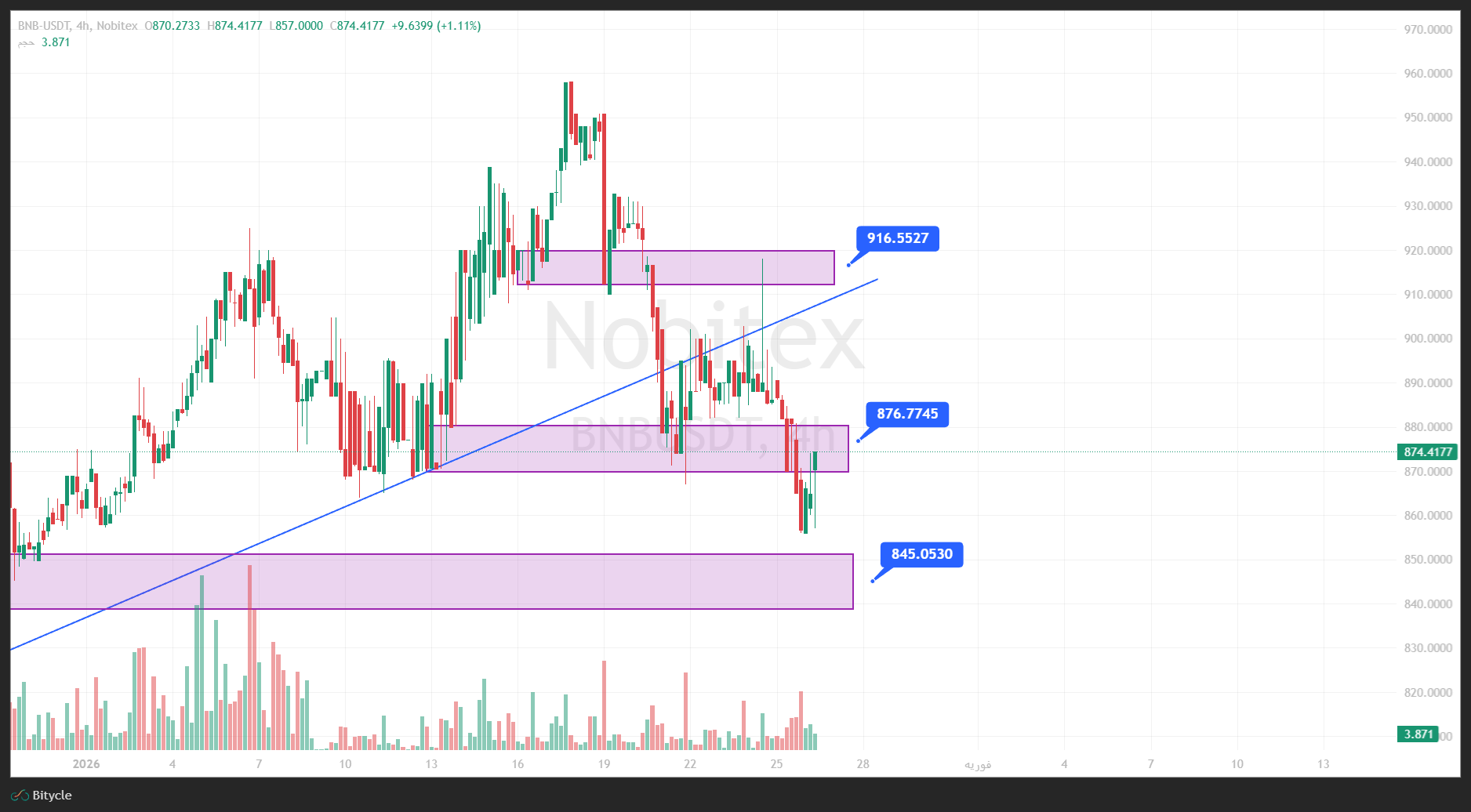 تحلیل بایننس کوین در تایم فریم 4 ساعته 6 بهمن