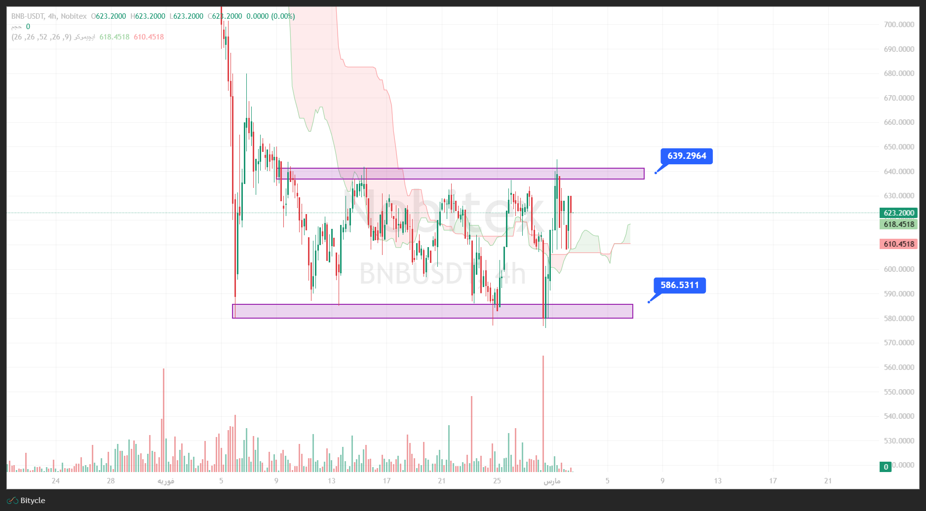 تحلیل بایننس کوین در تایم فریم 4 ساعته 11 اسفند