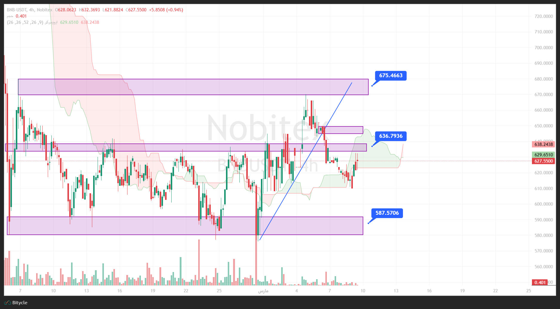 تحلیل بایننس کوین در تایم فریم 4 ساعته 18 اسفند