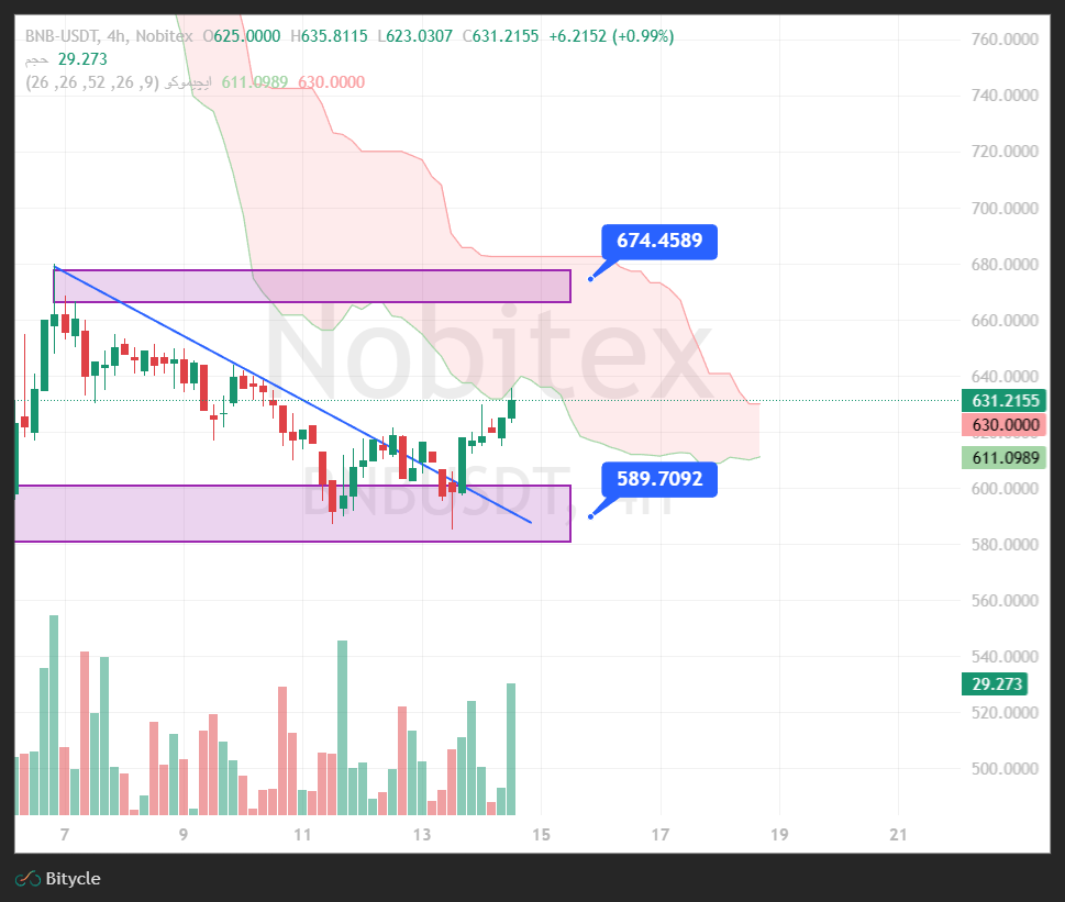 تحلیل بایننس کوین در تایم فریم 4 ساعته 25 بهمن