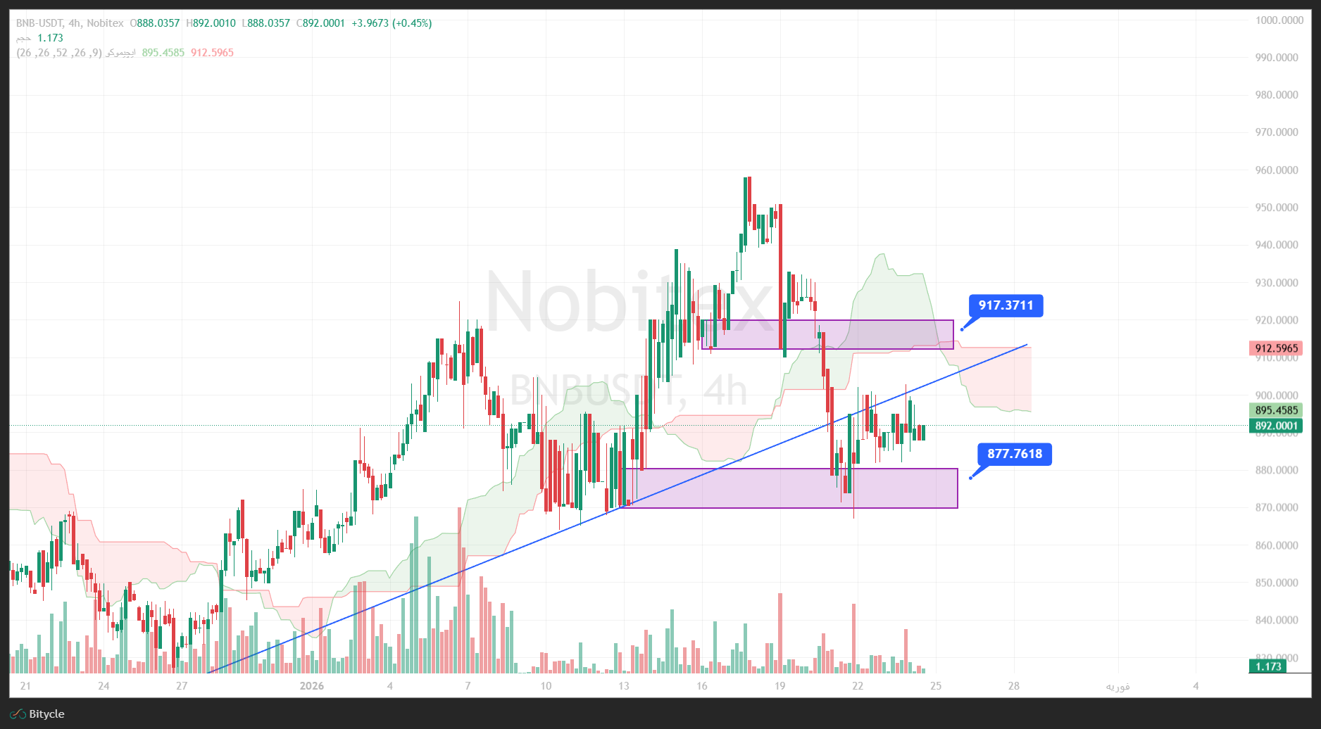 تحلیل بایننس کوین در تایم فریم 4 ساعته 4 بهمن