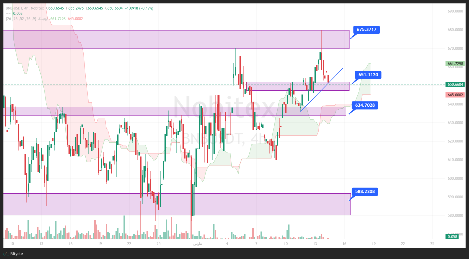 تحلیل بایننس کوین در تایم فریم 4 ساعته 23 اسفند