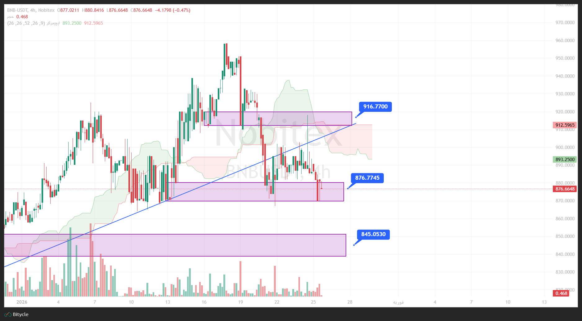 تحلیل بایننس کوین در تایم فریم 4 ساعته 5 بهمن