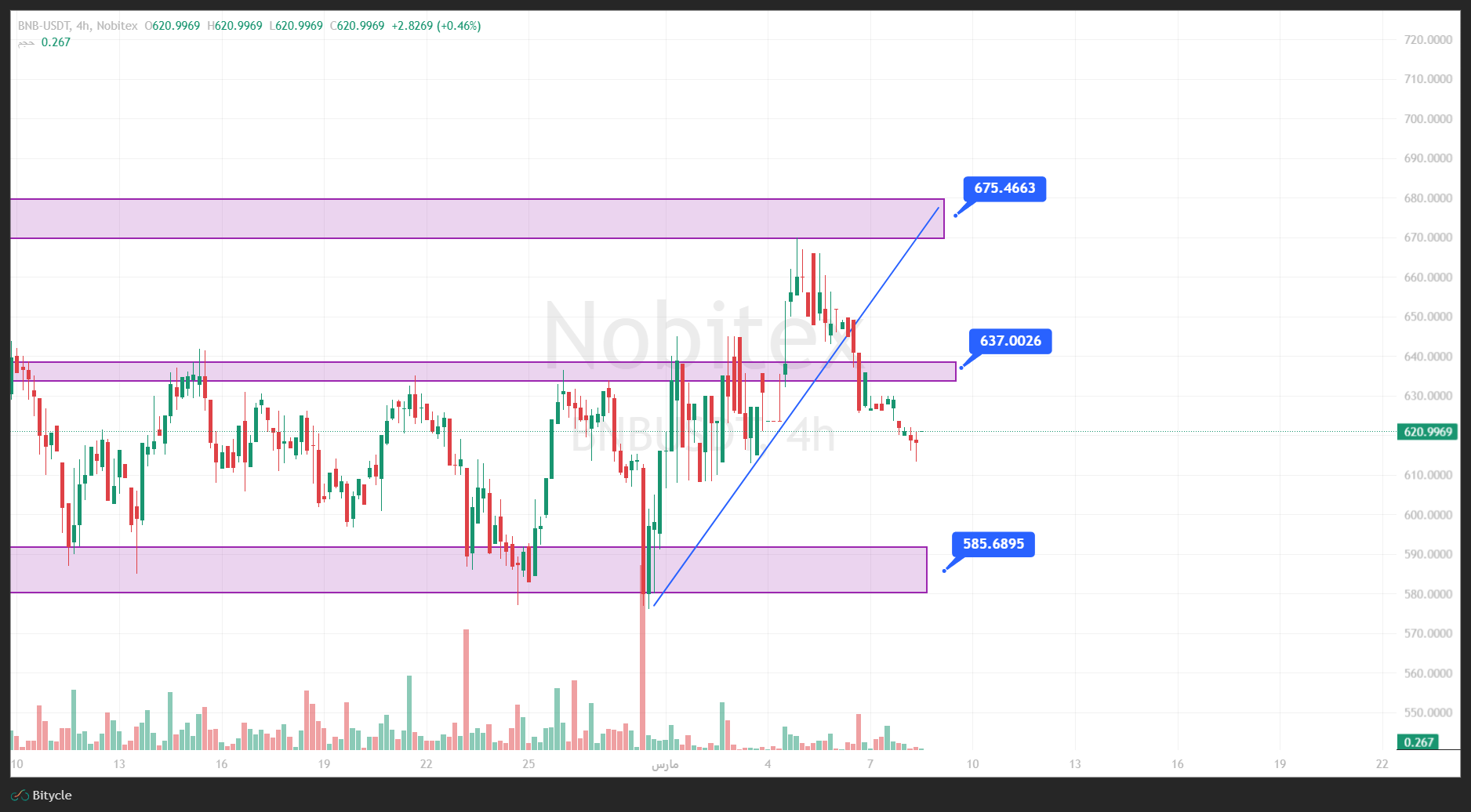 تحلیل بایننس کوین در تایم فریم 4 ساعته 17 اسفند