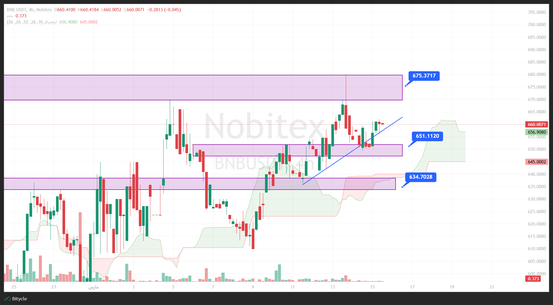 تحلیل بایننس کوین در تایم فریم 4 ساعته 24 اسفند