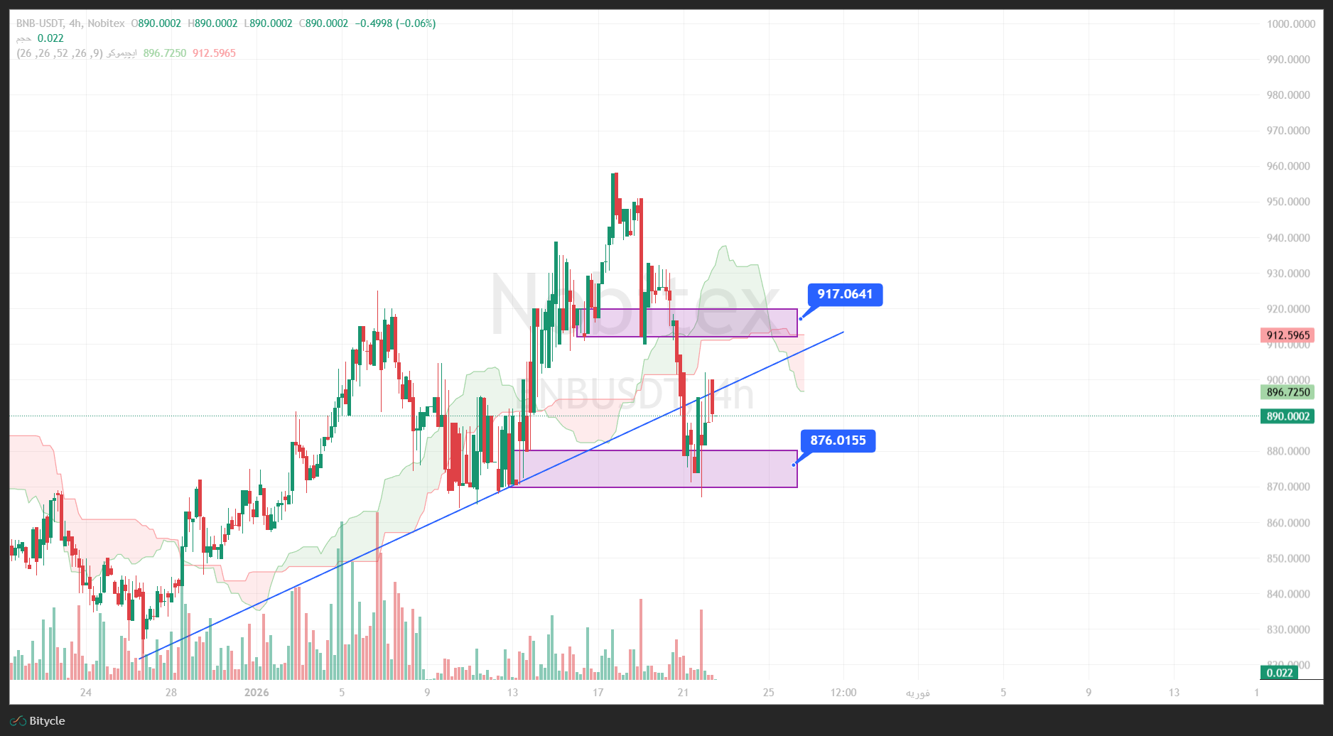 تحلیل بایننس کوین در تایم فریم 4 ساعته 2 بهمن