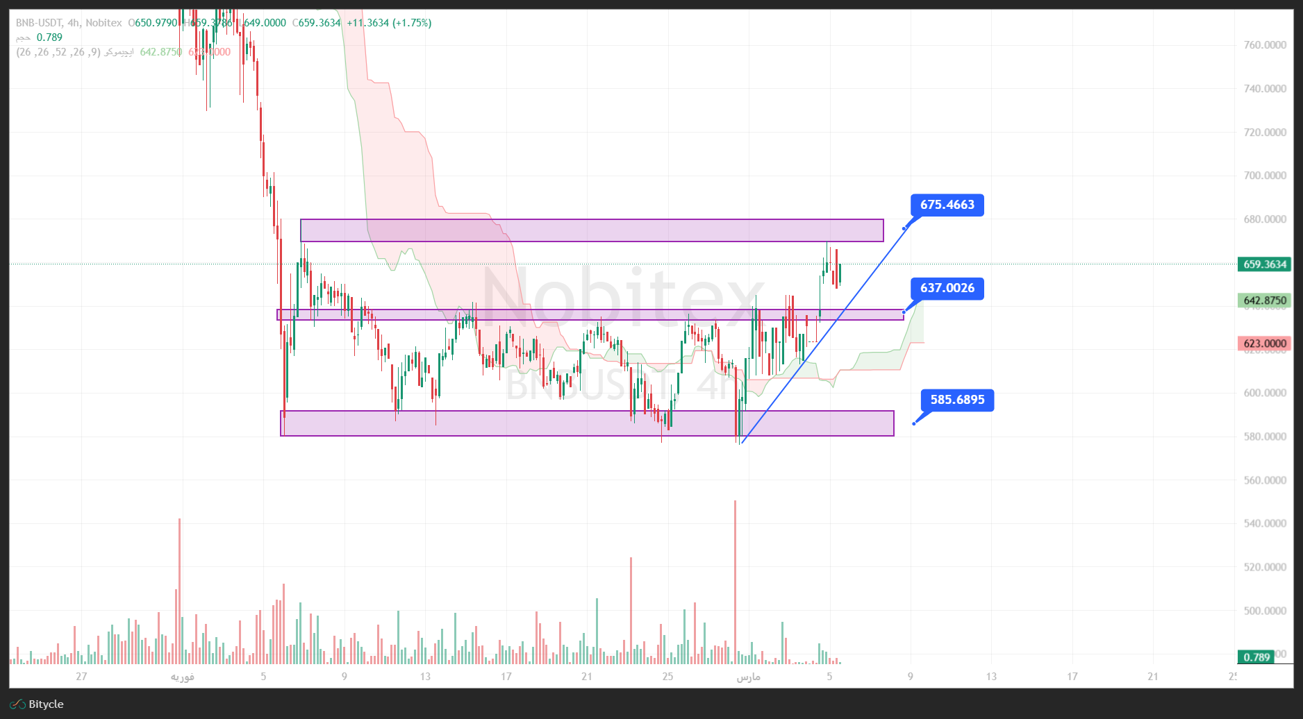 تحلیل بایننس کوین در تایم فریم 4 ساعته 14 اسفند