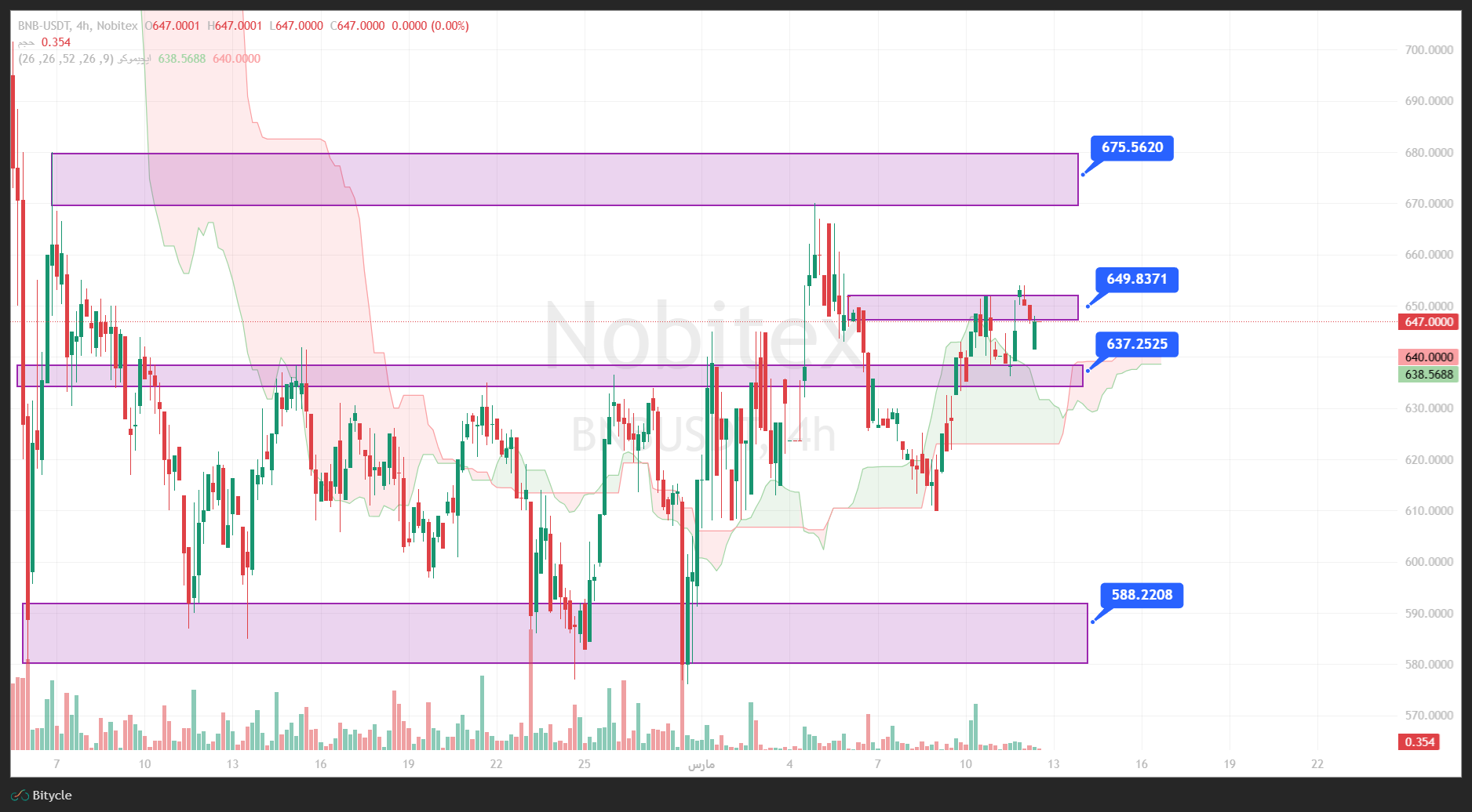 تحلیل بایننس کوین در تایم فریم 4 ساعته 21 اسفند