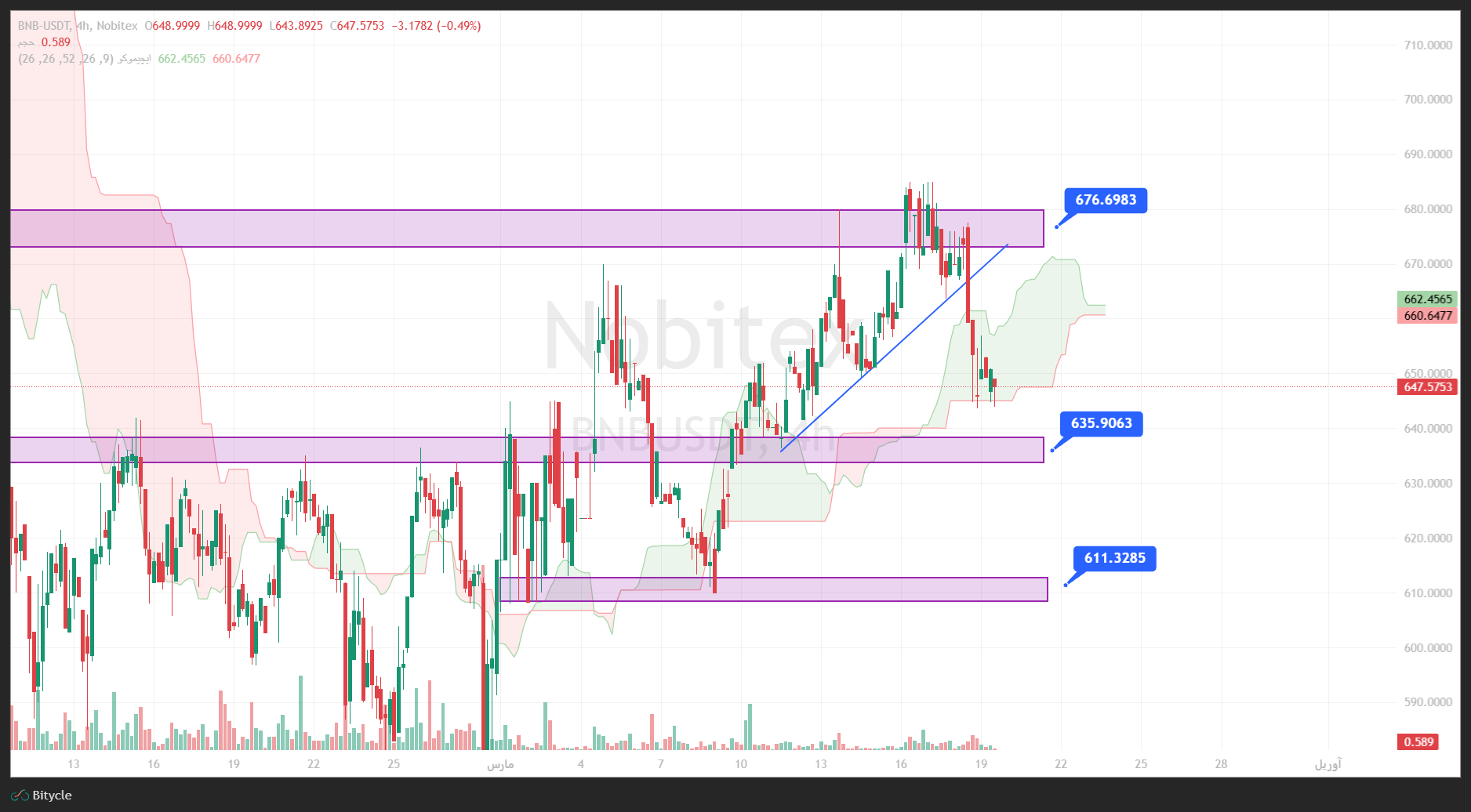 تحلیل بایننس کوین در تایم فریم 4 ساعته 28 اسفند