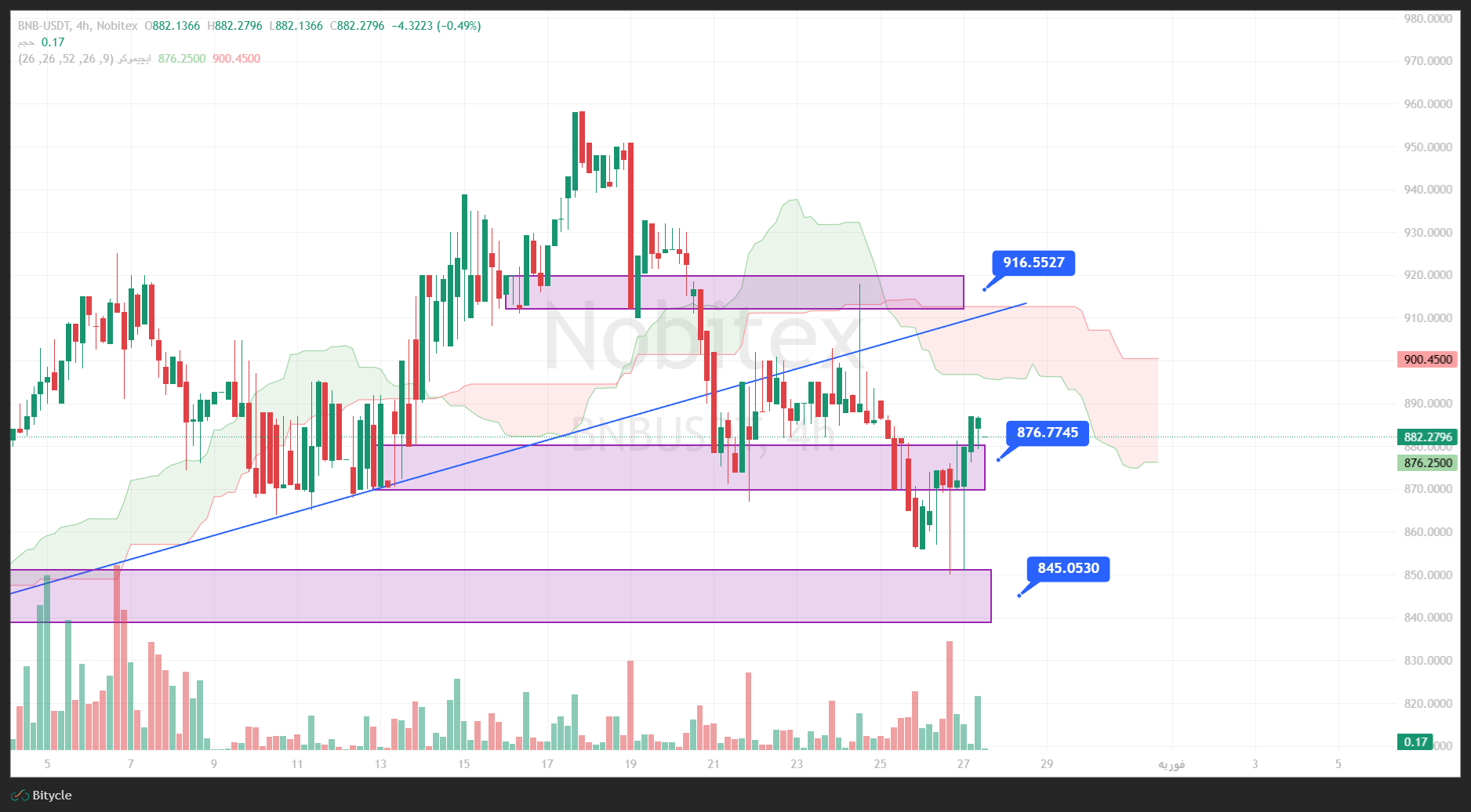 تحلیل بایننس کوین در تایم فریم 4 ساعته 7 بهمن