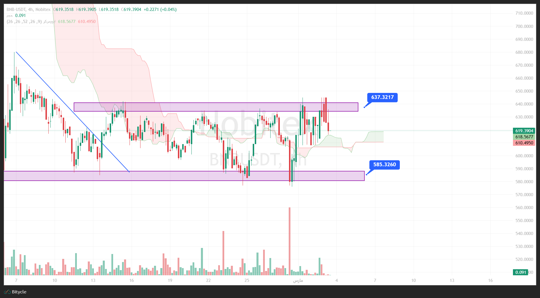 تحلیل بایننس کوین در تایم فریم 4 ساعته 12 اسفند