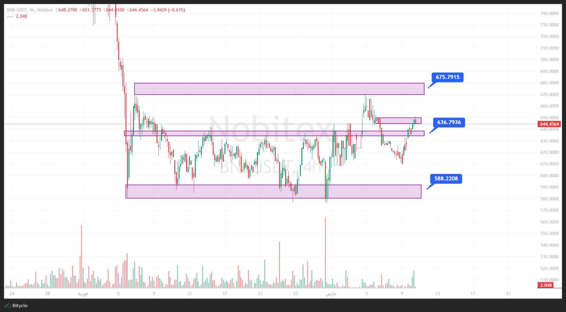 تحلیل بایننس کوین در تایم فریم 4 ساعته 19 اسفند