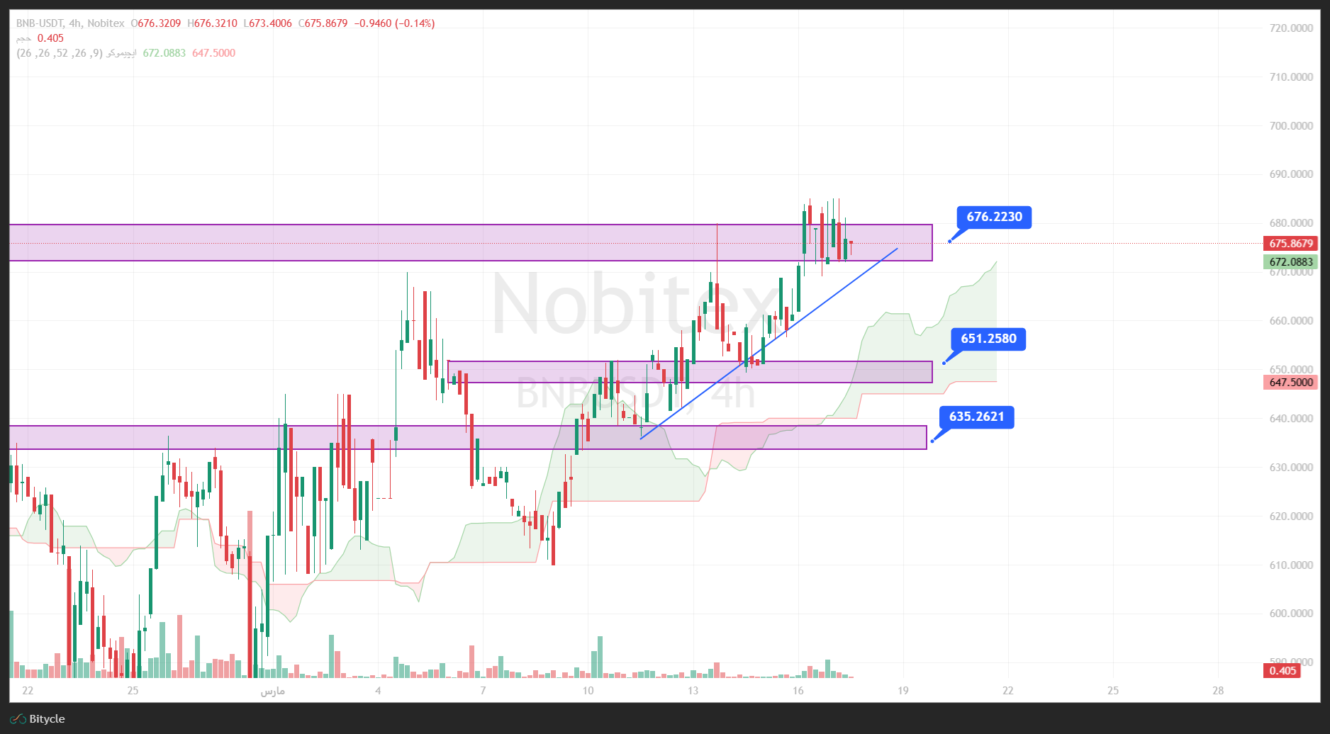 تحلیل بایننس کوین در تایم فریم 4 ساعته 26 اسفند