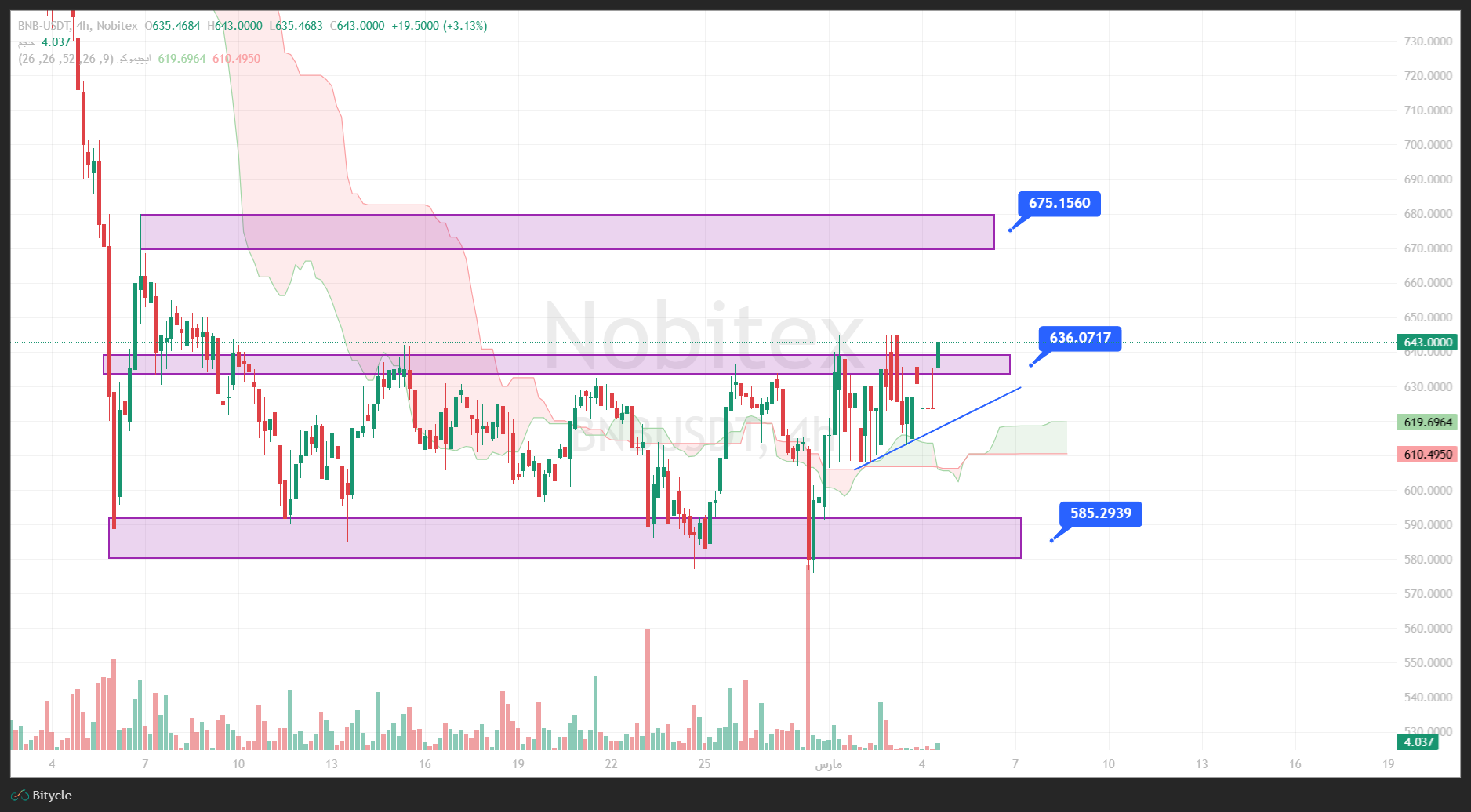 تحلیل بایننس کوین در تایم فریم 4 ساعته 13 اسفند