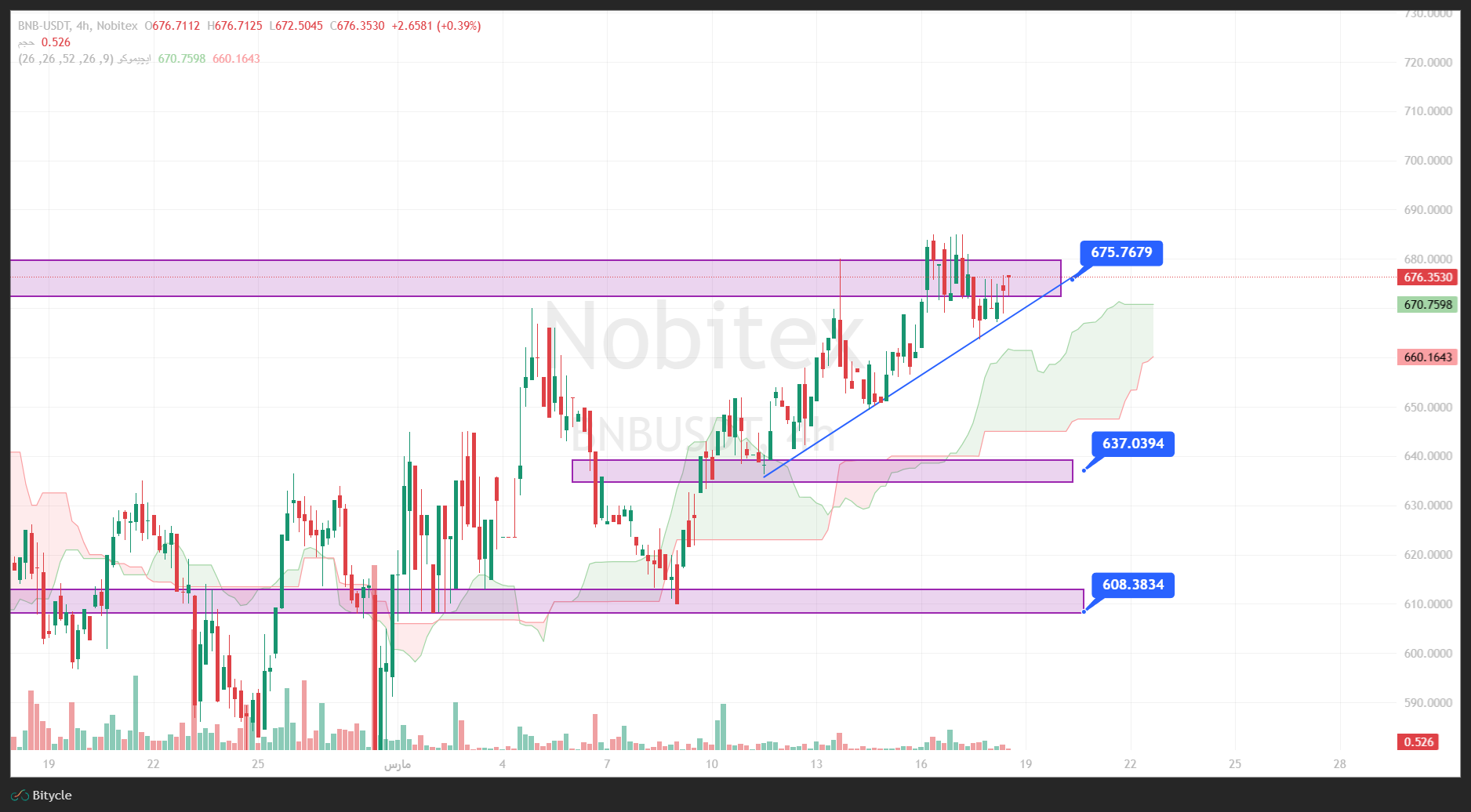 تحلیل بایننس کوین در تایم فریم 4 ساعته 27 اسفند