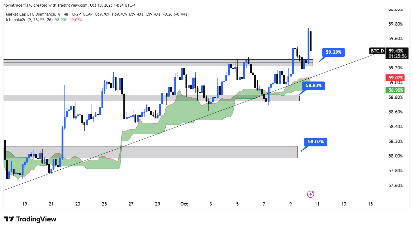 تحلیل دامیننس بیت کوین در تایم فریم 4 ساعته 19 مهر