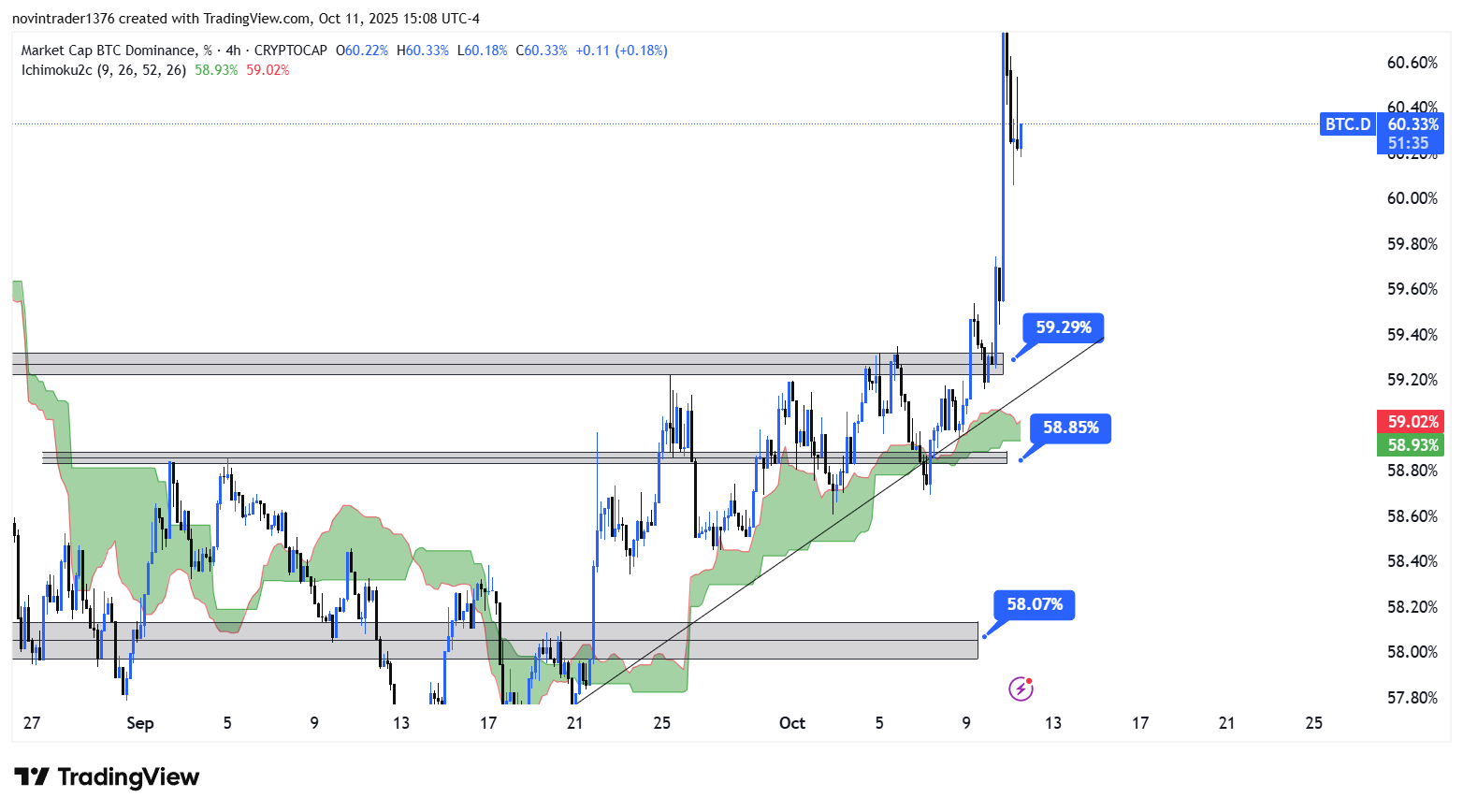 تحلیل دامیننس بیت کوین در تایم فریم 4 ساعته 19 مهر