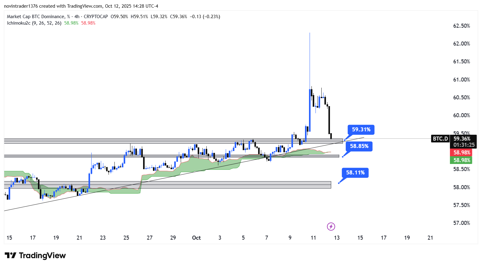 تحلیل دامیننس بیت کوین در تایم فریم 4 ساعته 21 مهر